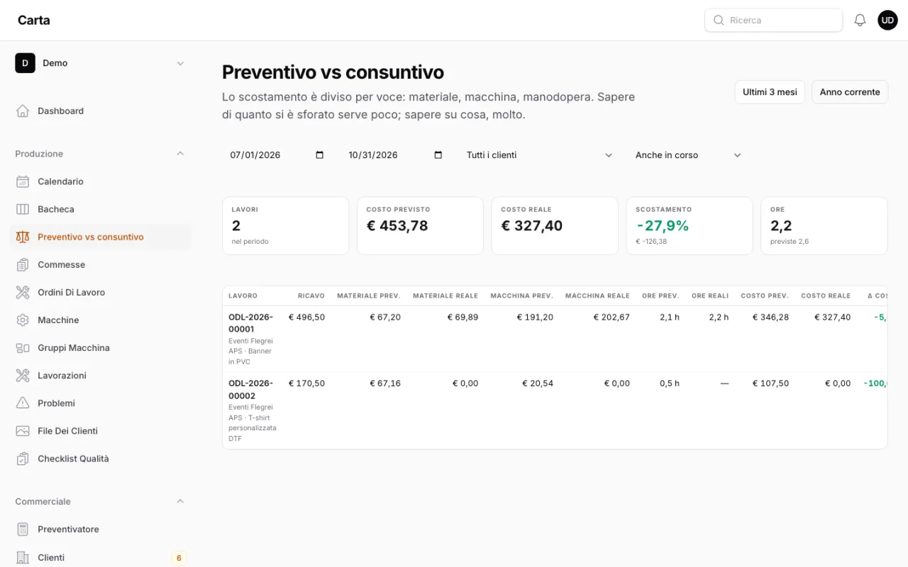 Pagina Preventivo vs consuntivo di Carta con costo previsto e reale e scostamento per materiale, macchina, manodopera e ore